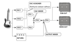 Boss SY-300 signaalitie